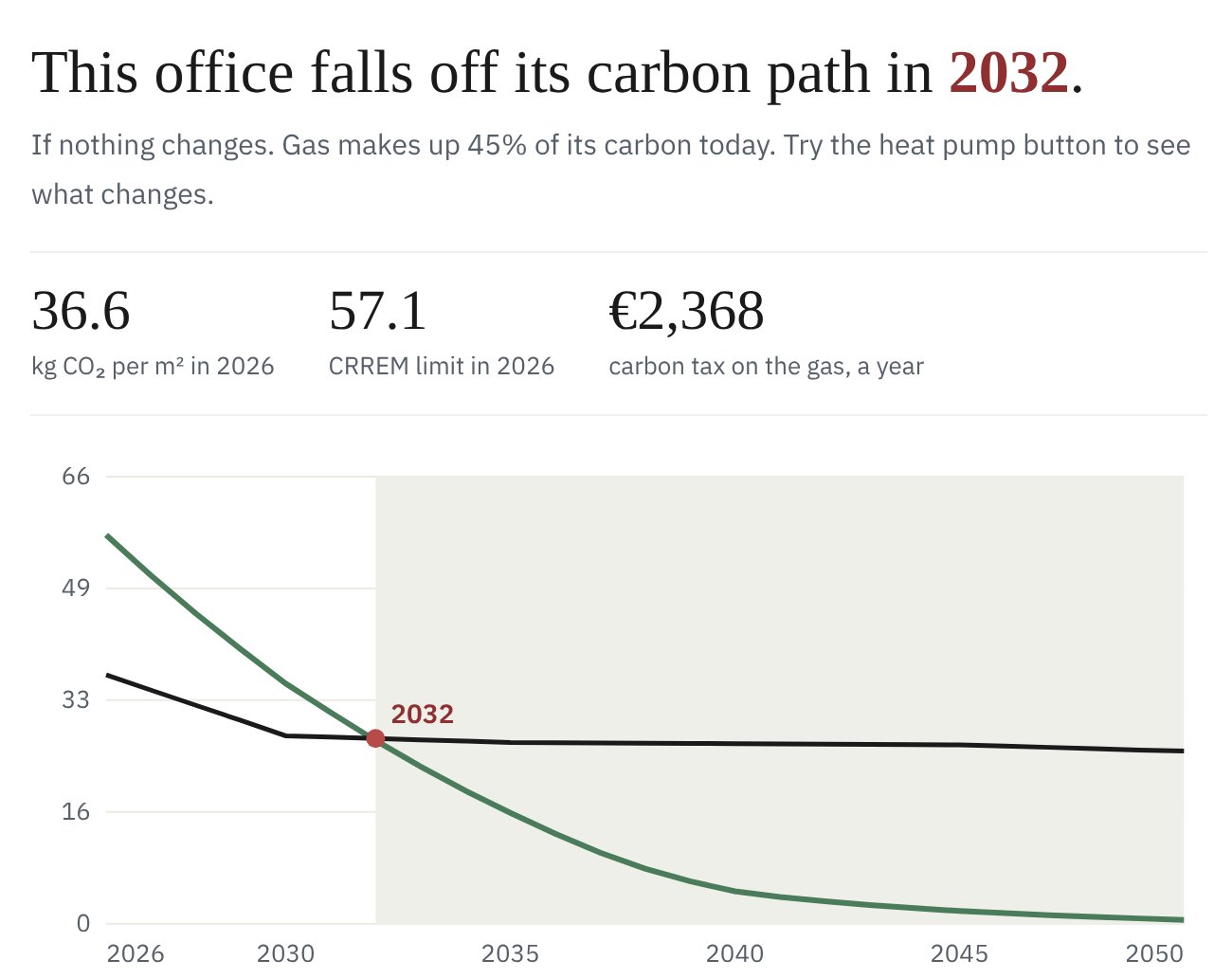 The carbon path example: a chart showing an office crossing its carbon limit in 2032