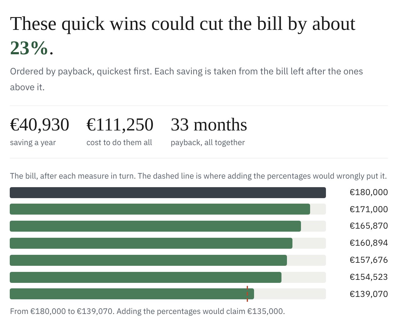 The quick wins example: bars showing an energy bill shrinking step by step