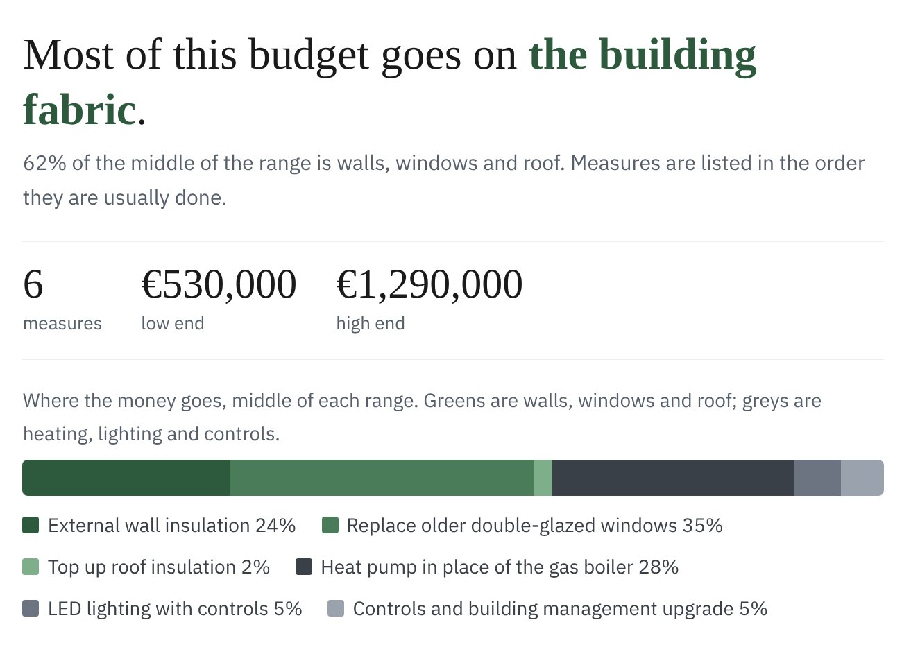 The upgrade budget example: a bar showing most of the money goes on walls, windows and roof